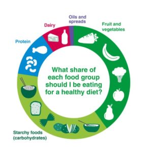Healthy diet visual